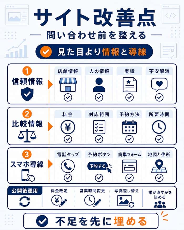 問い合わせにつながるサイト改善チェック項目を整理した図解