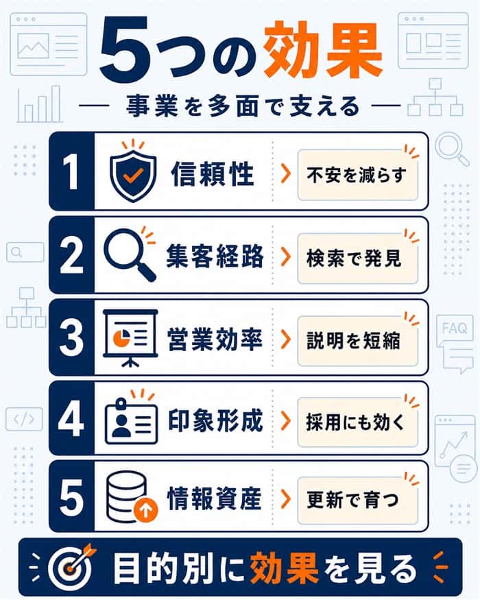 ホームページ制作で得られる5つの事業効果図解