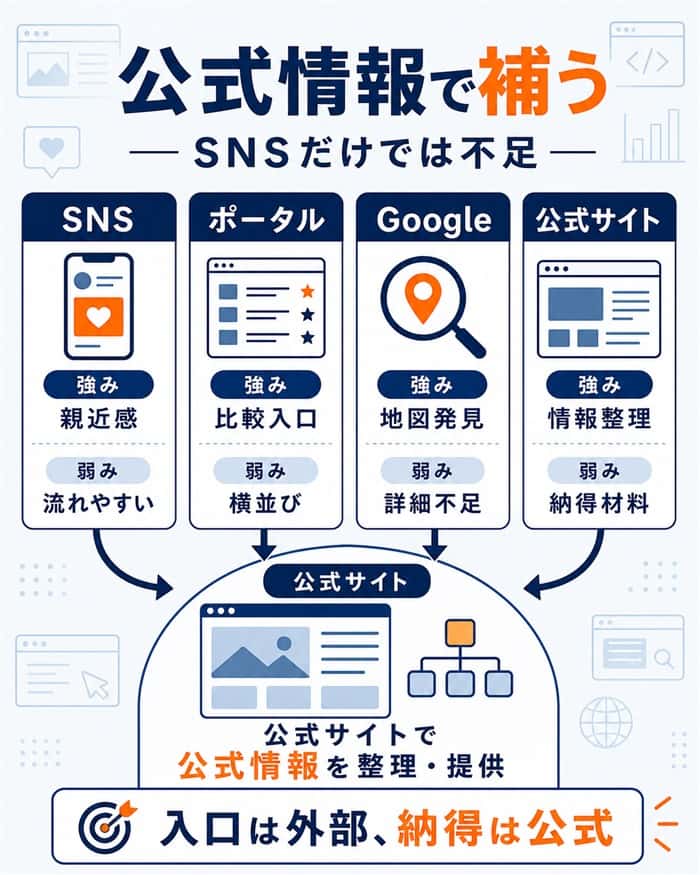 SNSやポータル不足を公式サイトで補う比較図解