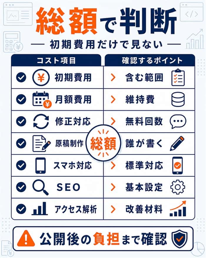 初期費用だけでなく総額で見る費用対効果図解