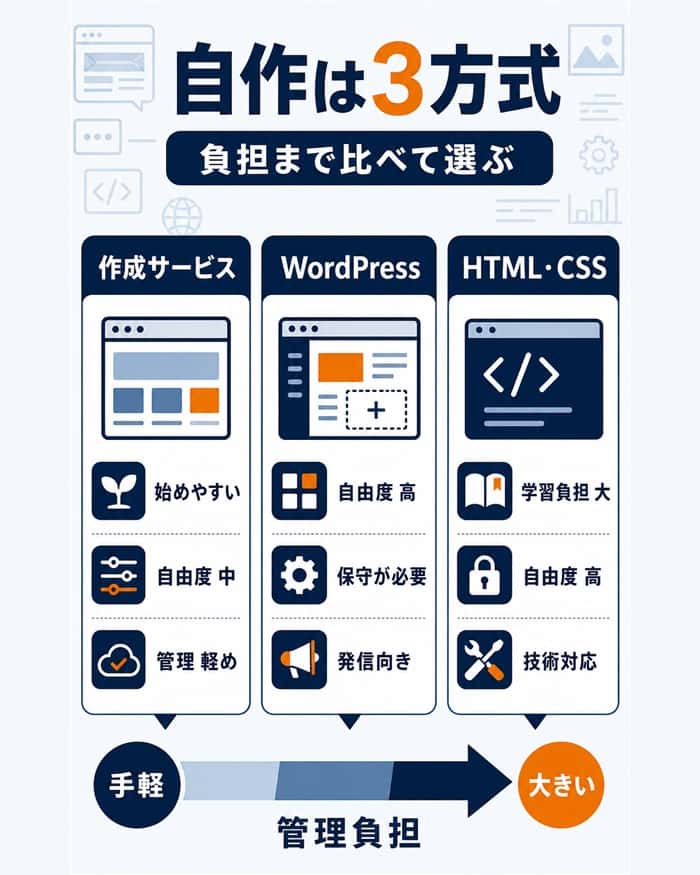 ホームページを自作する三つの方式と負担の比較