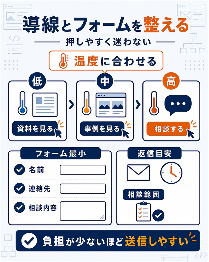 問い合わせを増やす導線とフォーム整理