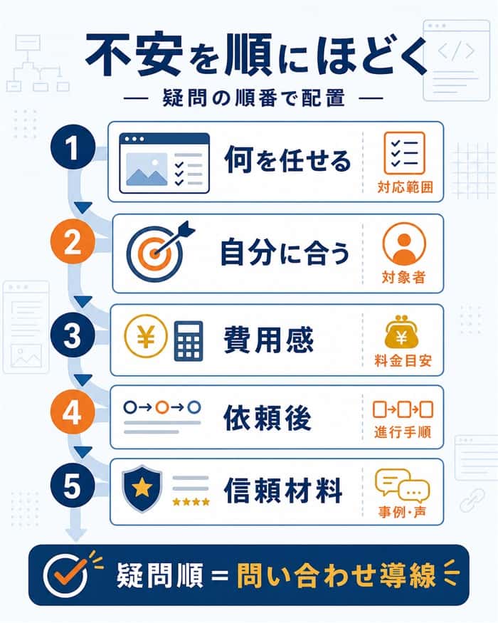 検討客の不安を疑問順に解消する流れ図