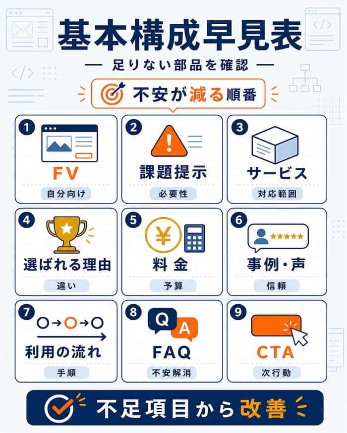 サービスページ基本構成の不足項目チェック図