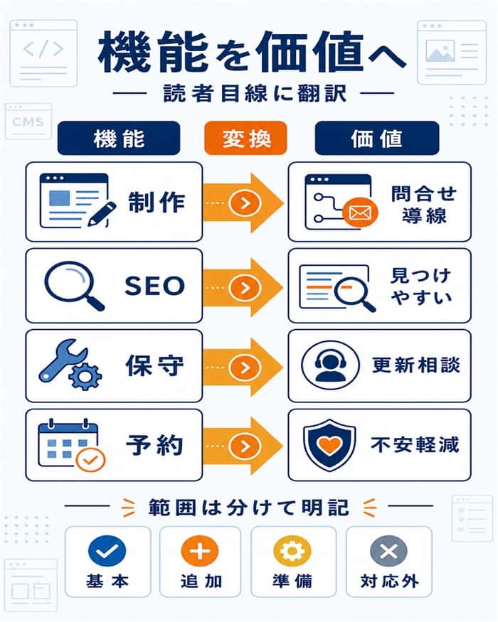 機能を読者視点の価値へ変換する比較図