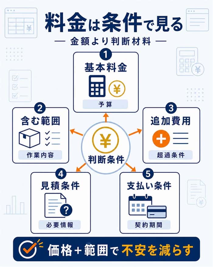 料金ページで見せる判断条件と範囲の図解
