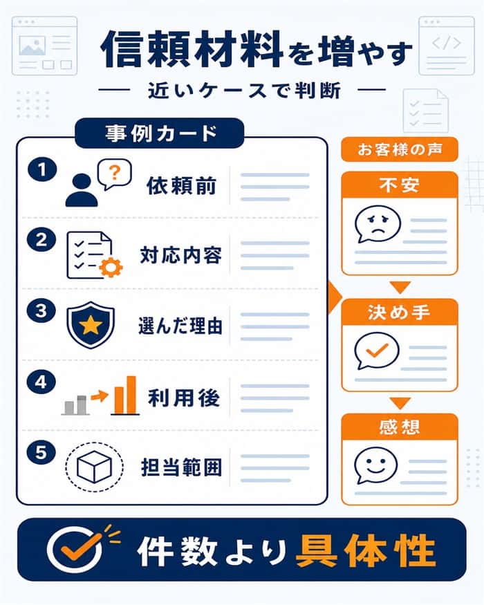 事例とお客様の声で信頼材料を増やす図解