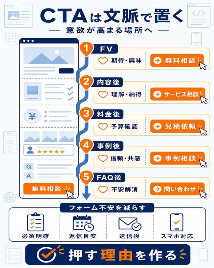 問い合わせ導線を文脈に合わせて配置する図