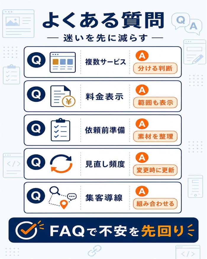 FAQで問い合わせ前の迷いを減らす質問整理図