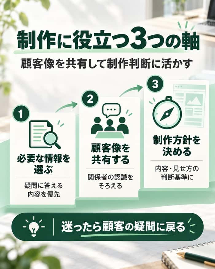 ペルソナを使い、必要な情報の選択、関係者の顧客像共有、制作方針の判断に役立てる。