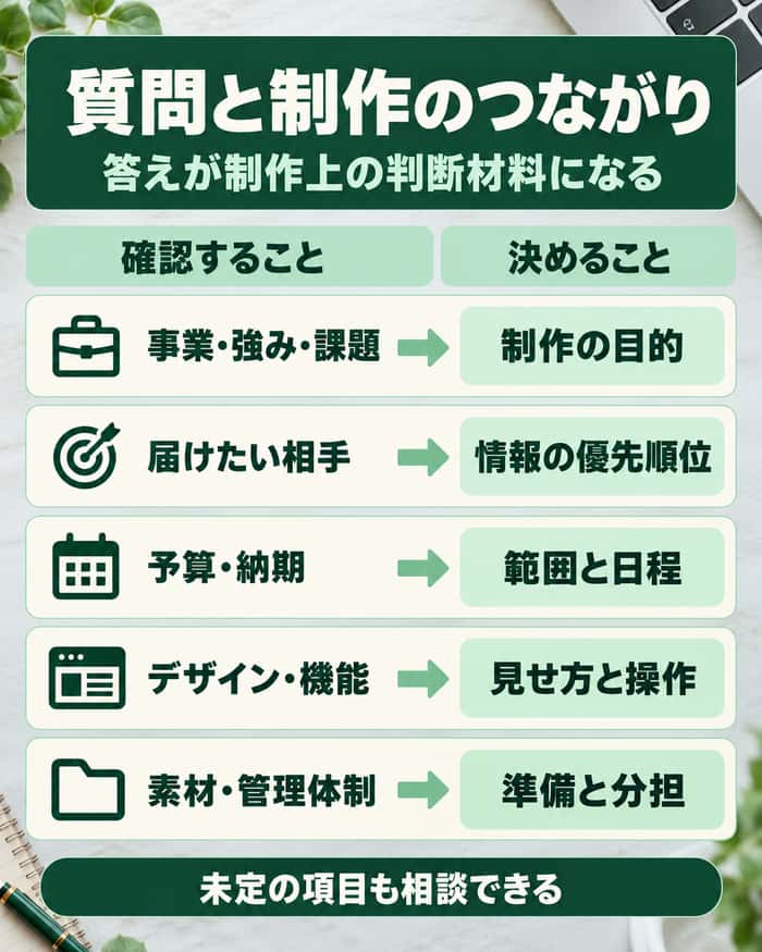 ヒアリングの主な確認項目が、制作目的や情報の優先順位、範囲、分担にどう関わるかを整理。