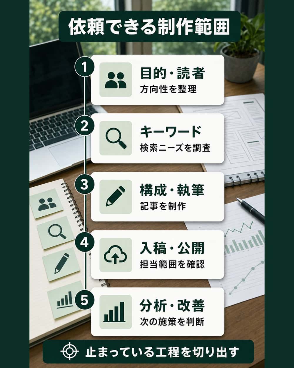 目的整理からキーワード、制作、公開、分析まで依頼できる工程の全体像