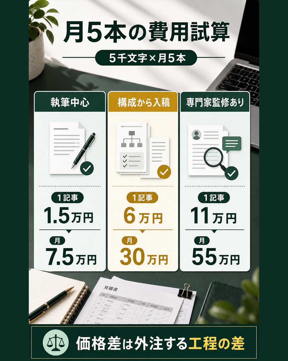 月五本のSEO記事制作費を執筆中心から監修ありまで比べる試算図