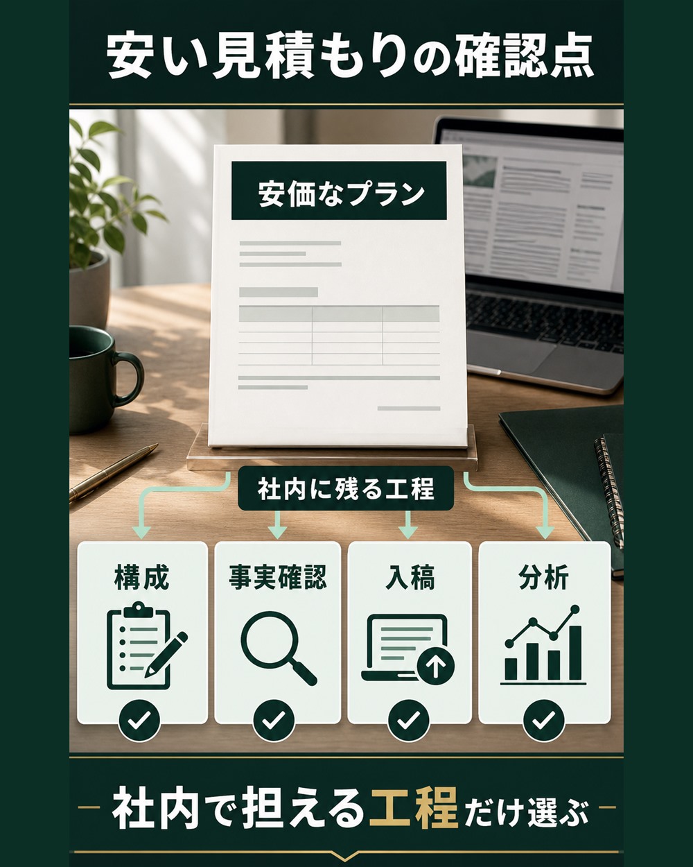 安価なSEO記事プランで構成や分析など社内に残る工程を示す図解