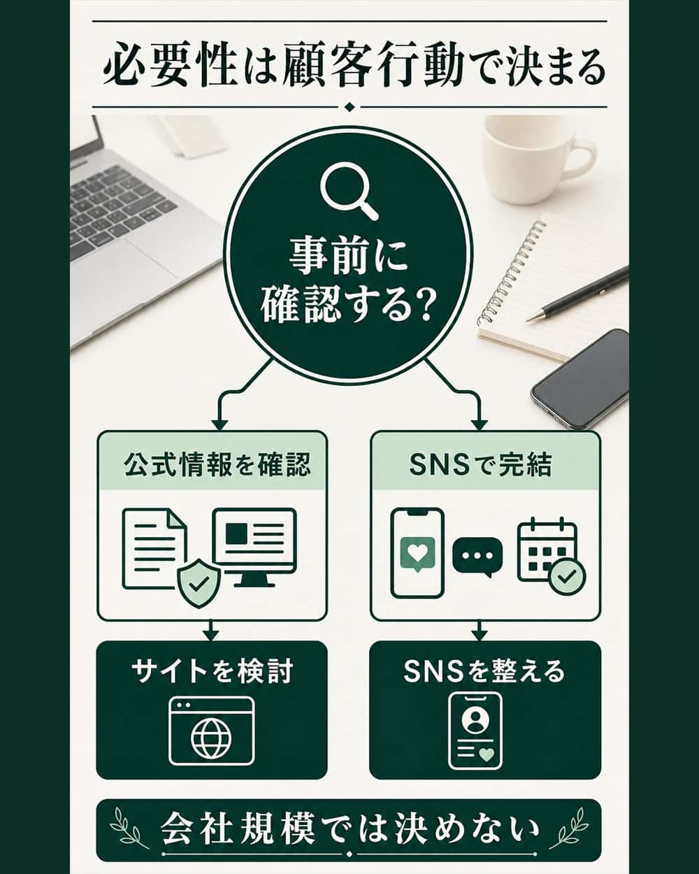 顧客が事前に公式情報を確認するかで、会社サイトを検討するかSNSを整えるかを分ける判断図