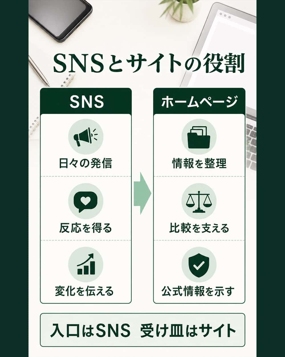 SNSで日々の発信と反応を得て、ホームページで公式情報と比較検討を支える役割分担の図解