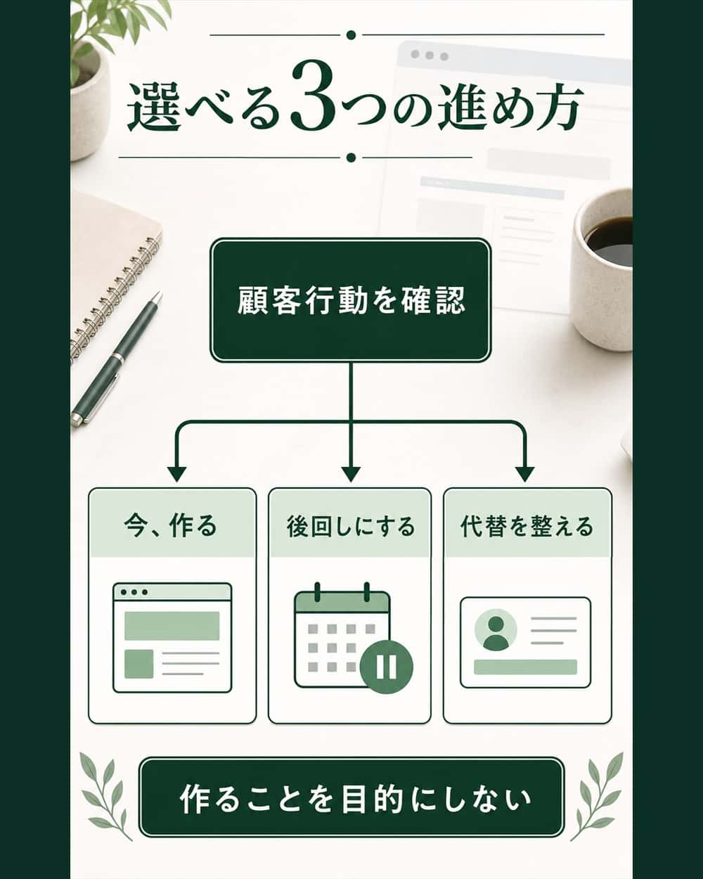 顧客行動を起点に、ホームページを作る、後回しにする、代替を整える三つの進め方を示す分岐図