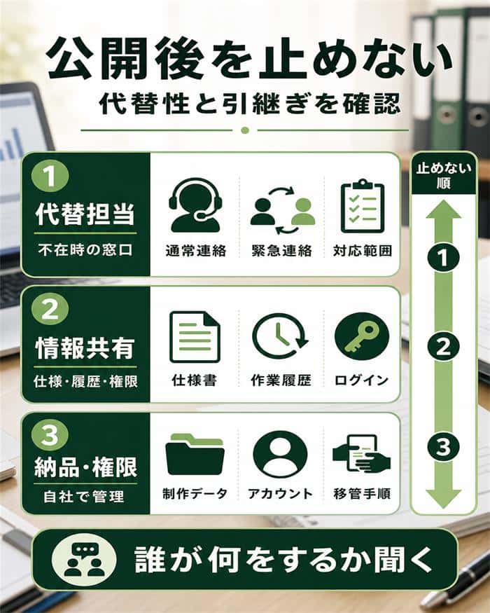 公開後を止めない代替担当・情報共有・納品権限の引継ぎ確認図解