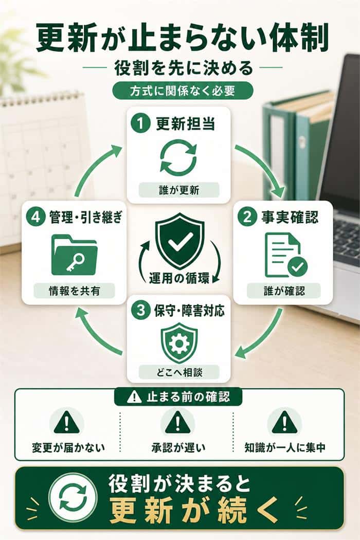 更新担当から引き継ぎまでを循環させる運用図