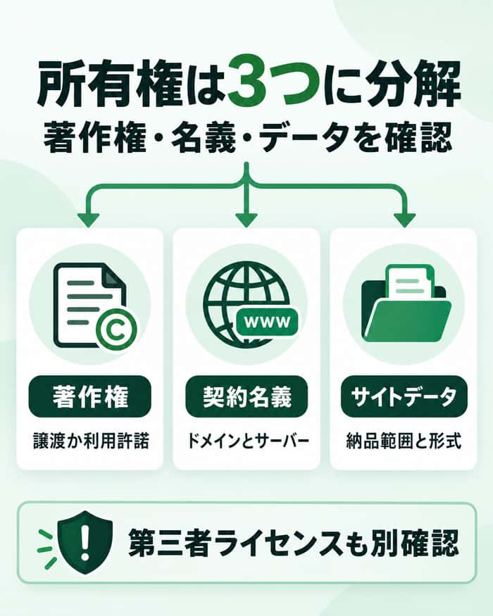 ホームページの所有権を著作権・契約名義・サイトデータに分けた整理