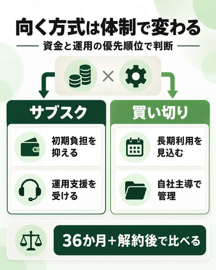 資金と運用体制からサブスクと買い切りの向き不向きを判断する比較